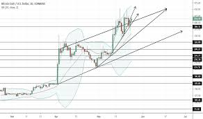 How much money it will make(and that can be a bit risky, but if a company is solid it will eventually catch up this is why bitcoin is worth something. Bittrex Charts Bitcoin Cash Missing Most Xrp Could Be Worth Fanikisha Foundation