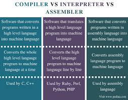 Difference Between Compiler Interpreter And Assembler Pediaa Com In 2020 Assembly Language Computer Programming Assembly Programming
