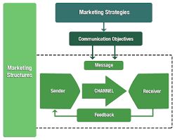 Each element is crucial in its own right and needs to be given due focus. Chapter 6 Marketing Functions Strategic Marketing In The Global Forest Industries