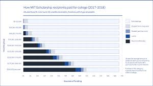 making mit affordable mit student financial services