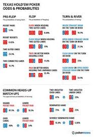 Texas Hold Em Odds And Probabilites Infographic Texas Holdem Poker Texas Holdem Poker Hands