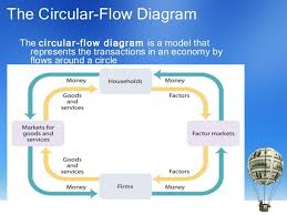 Image Result For Three Sector Economy Model Economy Goods And Services Economics