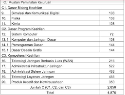2017 2018 untuk kompetensi keahlian multimedia dimana akan diterapkan struktur revisi kurikulum 2013 terbaru yaitu salahsatunya mapel dasar desain grafis kelas x dengan jumlah jam 5. Tkj Kurikulum 2013