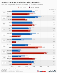 Chart How Accurate Are Final Us Election Polls Statista
