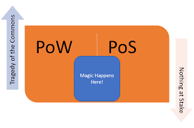 Bitcoin is the cryptocurrency that pioneered the use of pow. Proof Of Work Or Proof Of Stake How About Both By Jesus Rodriguez Coinmonks Medium