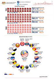 It also sets out the operational criteria and procedures for reviewing the classifications on an annual basis, including the stipulation that a country's classification will only be changed after its world bank income group classification is the same for two consecutive years. Department Of Statistics Malaysia Official Portal