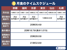 来週5月26日(水)夜、日本全国で「皆既月食」が見られます。 一方、11/19の #部分月食 は今年最も小さい満月とほぼ同じ大きさ 同じ倍率の望遠鏡で月を撮って、大きさを比較してみましょう。 æ¥é€±26æ—¥ æ°´ å¤œã¯çš†æ—¢æœˆé£Ÿ ä»Šå¹´æœ€å¤§ã®æº€æœˆã§ã‚¹ãƒ¼ãƒ'ãƒ¼ãƒ ãƒ¼ãƒ³ ã‚¦ã‚§ã‚¶ãƒ¼ãƒ‹ãƒ¥ãƒ¼ã‚¹