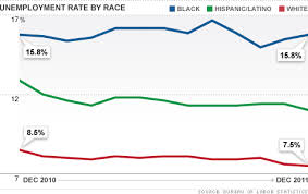 Black Unemployment Rate Stays Unchanged At 15 8 In 2011