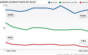 black unemployment rate stays unchanged at 15 8 in 2011