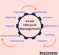 How to Develop an Asset Management Strategy for 2025 | Invensis