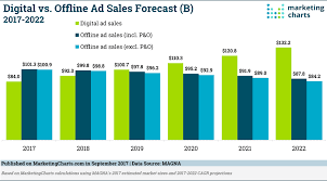 Digital Vs Offline Ad Sales Forecast B 2017 2022
