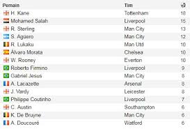 Ada juga diogo jota dari liverpool. Jadwal Liga Inggris Akhir Tahun 2017 Klasemen Dan Top Skor Bolalob Com