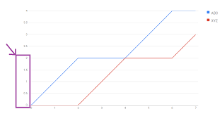 Setting Intervals For Both Axis In Google Line Chart Stack