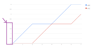 setting intervals for both axis in google line chart stack