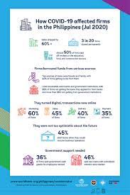 A total of 24,282 patients have recovered nationwide while 1,871 others have died. How Covid 19 Affected Firms In The Philippines July 2020