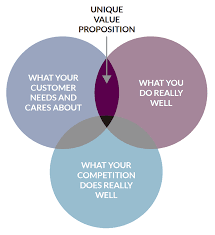 What Is A Uvp Unique Value Proposition In 2020 Value Proposition Successful Business Owner Growth Marketing