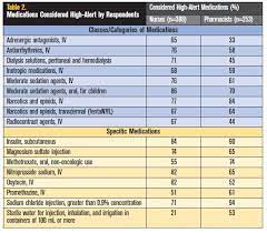 Additional medications to consider for the list may include new drugs added to the formulary, potentia. Results Of Ismp Survey On High Alert Medications Differences Between Nursing Pharmacy And Risk Quality Safety Perspectives Institute For Safe Medication Practices