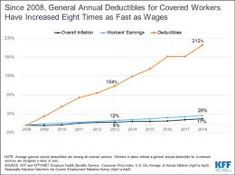 A deductible can be either a specific dollar amount or a percentage of the total amount of insurance on a policy. Cost Of Family Health Insurance Now Nearly 20 000 A Year The Fiscal Times