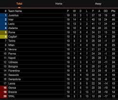 Daftar pemain / skuad spal (serie a) 2017/2018. Sport As Roma Disikat Juventus Ini Klasemen Terbaru Serie A Italia