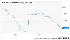 cgi inc a 10 year full cycle analysis cgi inc nyse