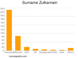 We found 2 dictionaries with english definitions that include the word zulkarnain: Zulkarnain Names Encyclopedia