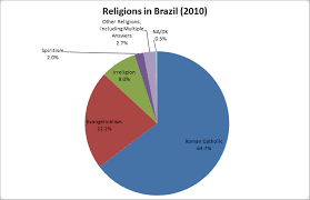 Day One Brazilians Are Innovative Religiously