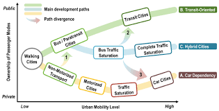 Transit oriented development generally concentrates development in and around transit systems in order to promote transit ridership which is considered as one of the effective sustainable development strategy. Sustainability Free Full Text Dynamics Of Transit Oriented Development Role Of Greenhouse Gases And Urban Environment A Study For Management And Policy Html