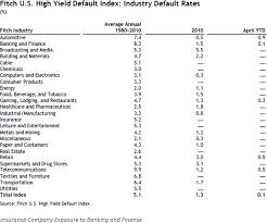 U S Corporate Bond Default And Recovery Rates Impact On
