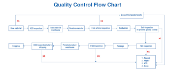 Quality Control Green Inova Lighting Technology Shenzhen