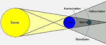 Himmlischer mond und stern, sonnenfinsternis vom 21. Himmelsmechanik Fms Abschlusss Webseite
