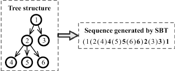 Native support for compiling scala code and integrating with many scala test frameworks continuous compilation, testing, and deployment An Example Of Sequencing An Ast To A Sequence By Sbt For A Number Download Scientific Diagram