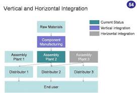 Horizontal And Vertical Integration Vertical Integration Horizontal Integration The Unit