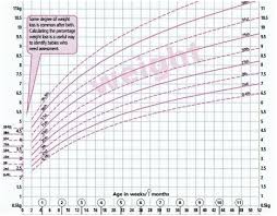 Growth Newborn Baby Online Charts Collection