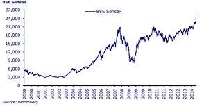 chart it took sensex 11 years to go from 3 000 to 24 000