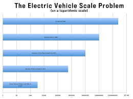 Chart Obama Calls For 1 Million Electric Vehicles But Is