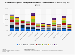 favorite music genres among consumers by age group in the