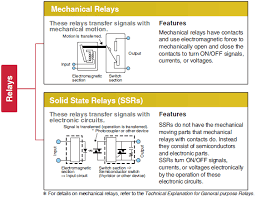 With no moving parts, these a solid state relay switch is a control relay with isolated input and output, whose functions are achieved by means of electronic components without. Overview Of Solid State Relays Omron Industrial Automation