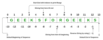 Python Lists Geeksforgeeks