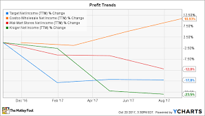 Costcos Business Today In 3 Charts The Motley Fool