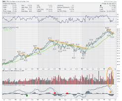 Mid Year Update On Canadian Banks The Canadian Technician