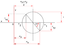 Image result for Mohr's Circle