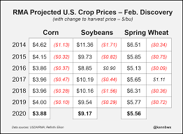 There are 18 insurers approved by the u.s. Column U S Corn Soy Insurance Prices For 2020 Harvest Hit Four Year Low