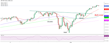 A live and real time stock market chart with indicators and various time frames for s&p technical analysis. S P 500 Futures Price Analysis Eye 4 000 Amid Bullish Technical Setup