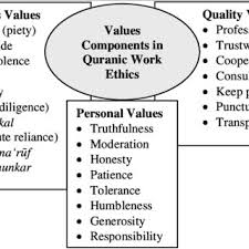 Maybe you would like to learn more about one of these? Pdf Qur Anic Work Ethics