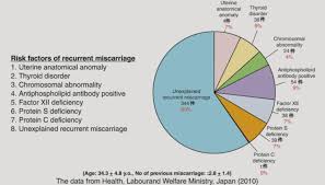Image result for Recurrent Miscarriage