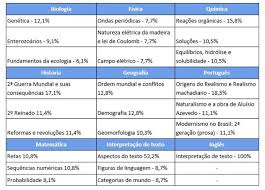 Capitães da areia, de jorge amado; Dicas Para Aumentar As Chances De Aprovacao No Vestibular Fuvest 2021