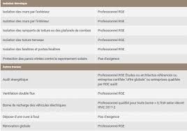 L'isolation de la fenêtre réduit les déperditions thermiques et par la même occasion, elle diminue la facture de chauffage ! Credit D Impot Isolation Et Renovation Tout Savoir Sur Le Cite