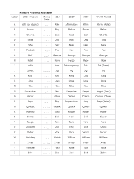 The military alphabet, also known as the nato phonetic alphabet, has been in use since 1927 as a way of effectively and clearly communicating critical information. 2021 Military Alphabet Chart Fillable Printable Pdf Forms Handypdf