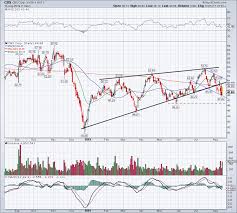 5 Top Stock Trades For Wednesday S P 500 Aapl Cbs Viab