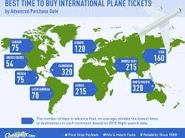What is the best day to buy a plane ticket? The Best Time To Buy An International Flight